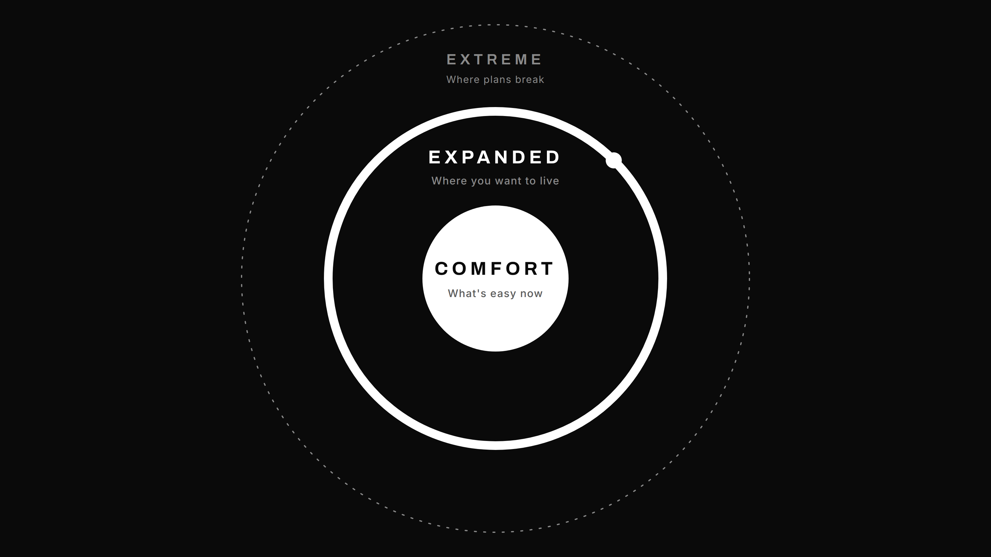 Three rings: comfort at the center, an expanded comfort zone around it, and an extreme zone on the outside